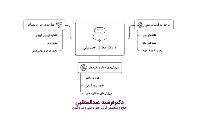 جمع بندی ورزش کردن پس از عمل بینی