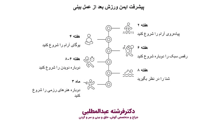 لیست ورزش هایی که میتوان بعد از عمل بینی انجام داد
